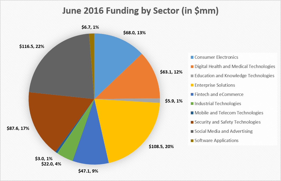 June 2016 Sectors